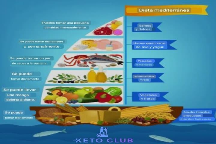 La Dieta Mediterránea